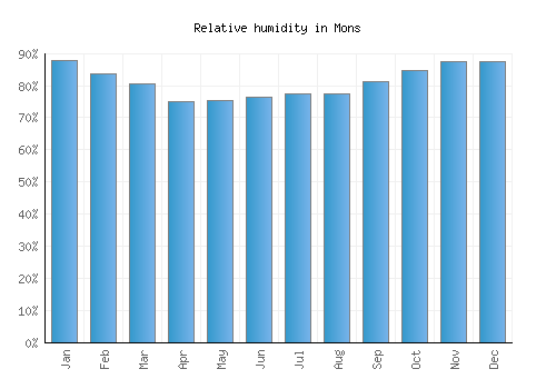 Mons relative humidity averages