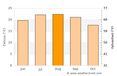 Monsanto average temperature in August