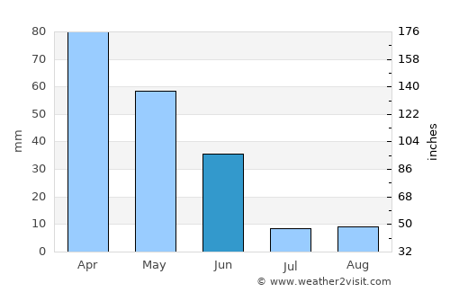 Monsanto average rain in June