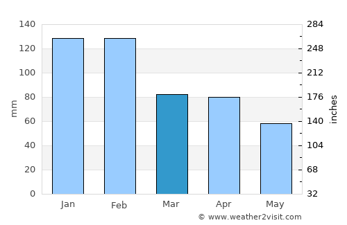 Monsanto average rain in March