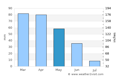 Monsanto average rain in May