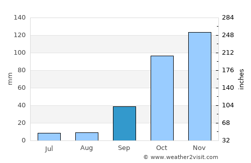 Monsanto average rain in September