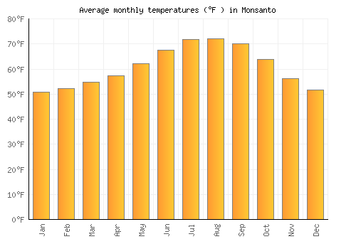 Monsanto average temperature chart (Fahrenheit)