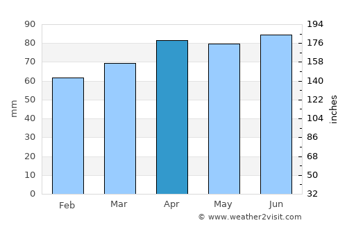 Monselice average rain in April