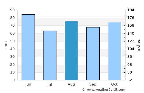 Monselice average rain in August