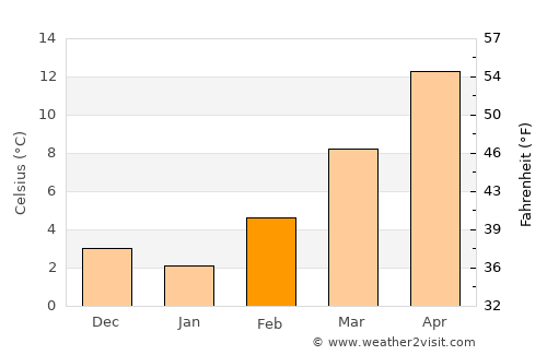 Monselice average temperature in February