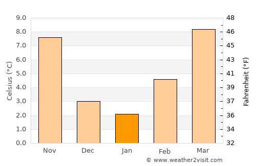 Monselice average temperature in January