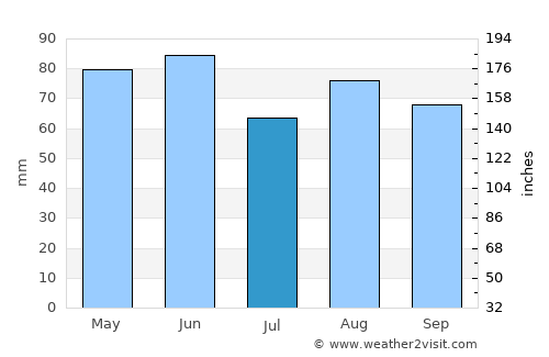 Monselice average rain in July