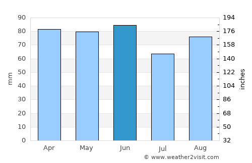 Monselice average rain in June