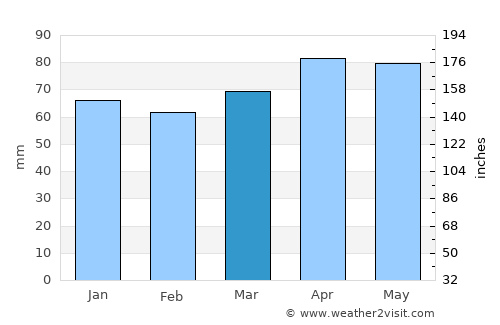 Monselice average rain in March
