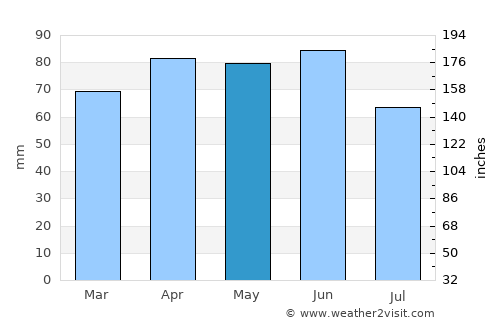 Monselice average rain in May