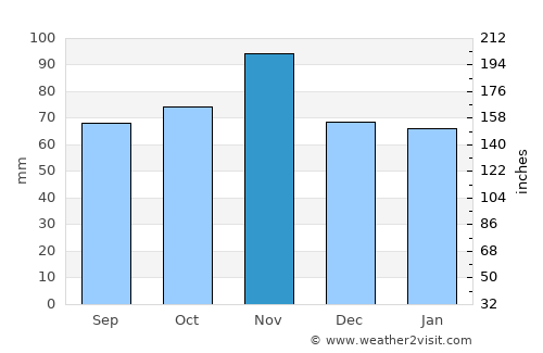 Monselice average rain in November
