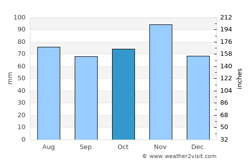 Monselice average rain in October