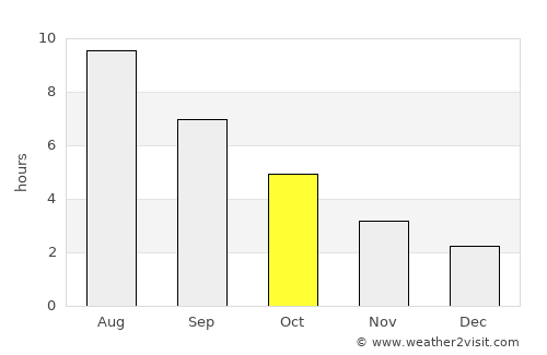 Monselice average rain in October