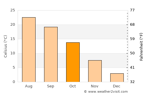 Monselice average temperature in October