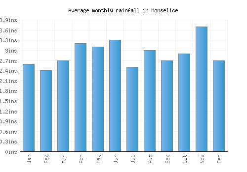 Monselice monthly rainfall chart (inches)