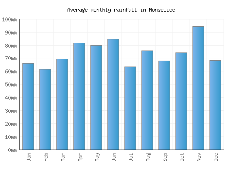 Monselice monthly rainfall chart (mm)
