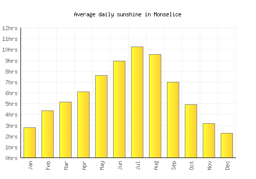 Monselice average daily sunshine chart