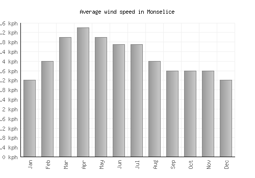 Monselice average winspeed by month (km/h)