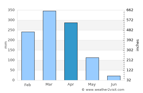 Monsenhor Gil average rain in April