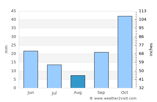Monsenhor Gil average rain in August