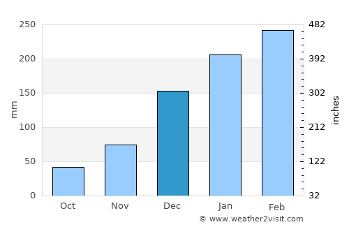 Monsenhor Gil average rain in December
