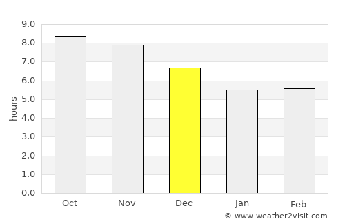 Monsenhor Gil average rain in December
