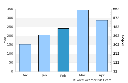 Monsenhor Gil average rain in February