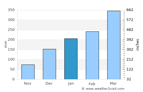 Monsenhor Gil average rain in January