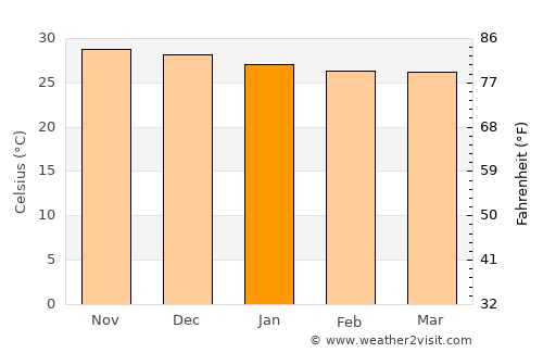 Monsenhor Gil average temperature in January