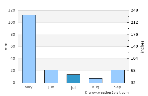 Monsenhor Gil average rain in July