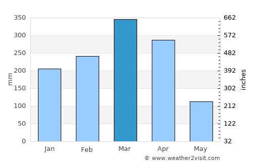 Monsenhor Gil average rain in March