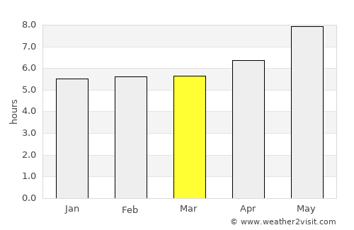 Monsenhor Gil average rain in March