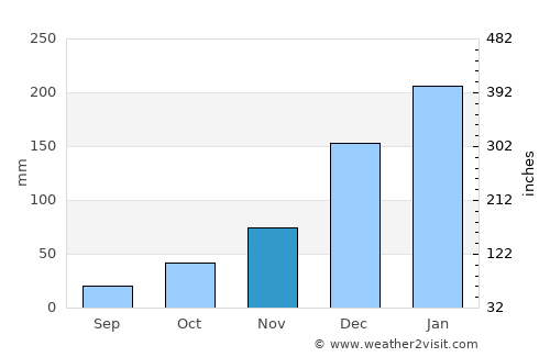 Monsenhor Gil average rain in November