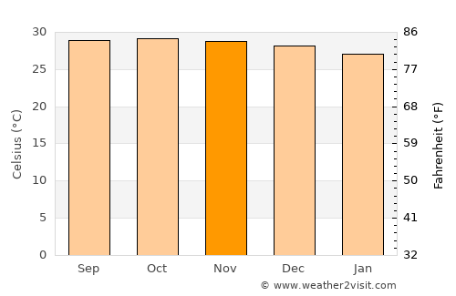 Monsenhor Gil average temperature in November