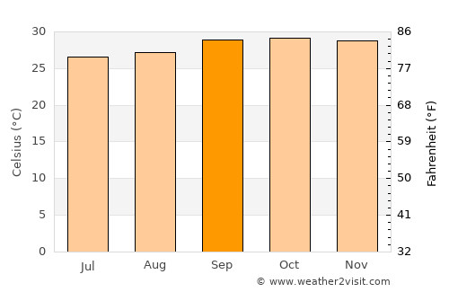 Monsenhor Gil average temperature in September