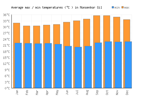 Monsenhor Gil average minimum / maximum temperatures (Celsius)