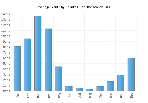 Monsenhor Gil monthly rainfall chart (inches)