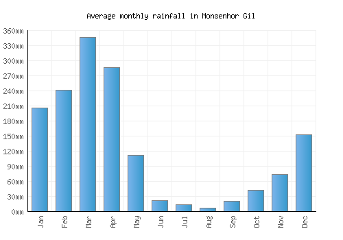 Monsenhor Gil monthly rainfall chart (mm)
