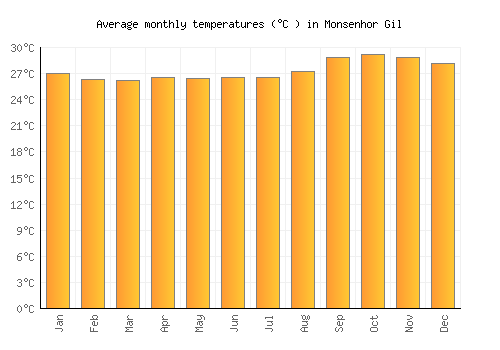 Monsenhor Gil average temperature chart (Celsius)