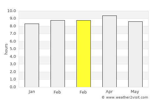 Monserrate average rain in February