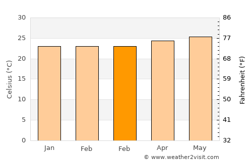 Monserrate average temperature in February