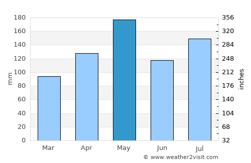Monserrate average rain in May