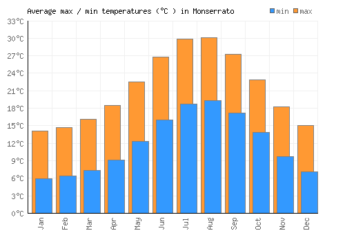 Monserrato average minimum / maximum temperatures (Celsius)