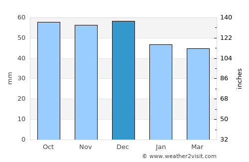 Monserrato average rain in December