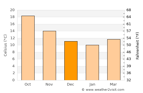 Monserrato average temperature in December