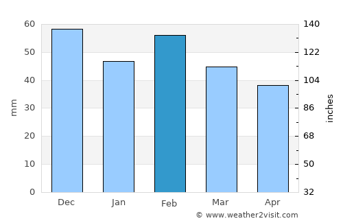 Monserrato average rain in February