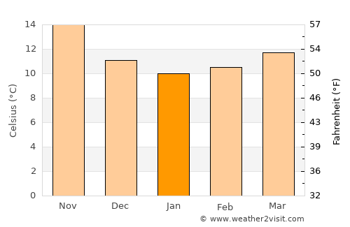 Monserrato average temperature in January