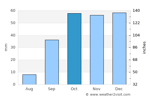 Monserrato average rain in October
