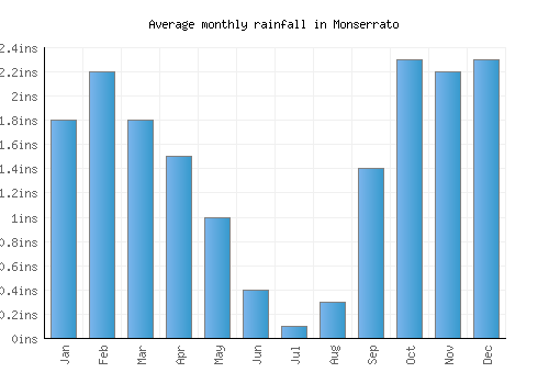 Monserrato monthly rainfall chart (inches)